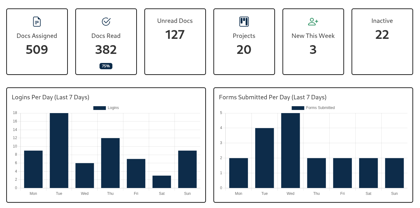 Analytics dashboard showing documents assigned, docs read, logins per day, and forms submitted charts